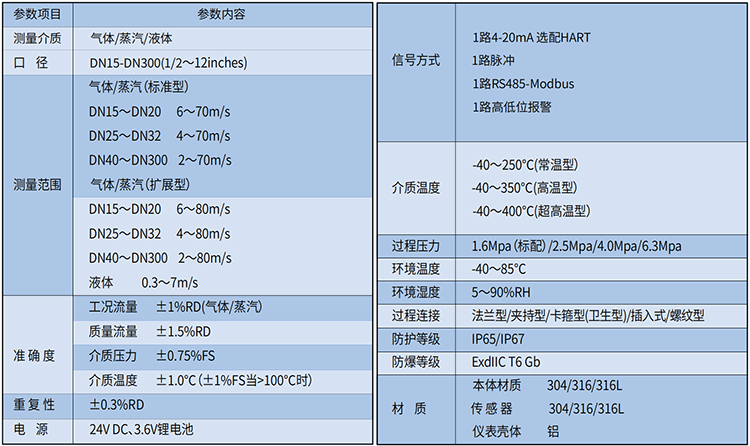 不銹鋼渦街流量計(jì)技術(shù)參數(shù)表