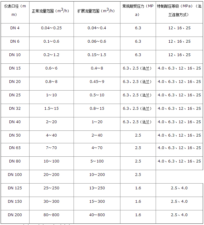 防爆液體渦輪流量計(jì)流量范圍對照表